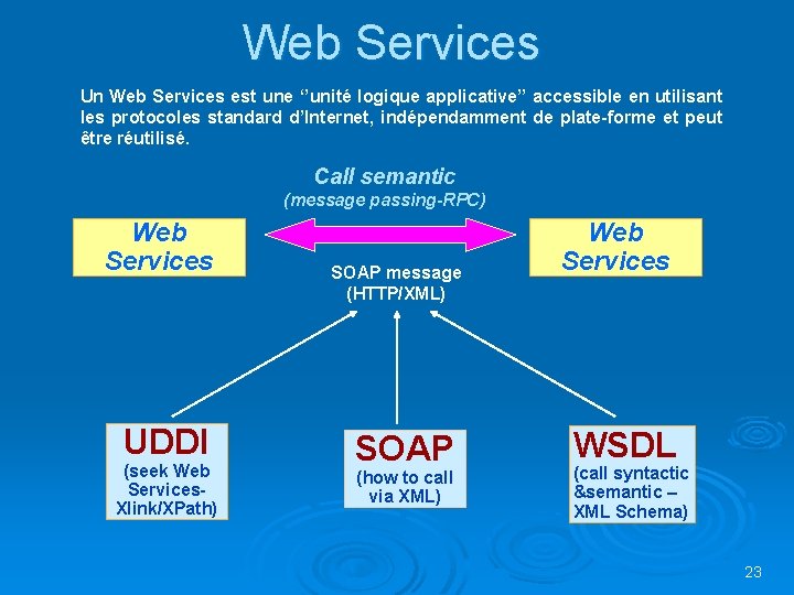 Web Services Un Web Services est une ‘’unité logique applicative’’ accessible en utilisant les Web Services Un Web Services est une ‘’unité logique applicative’’ accessible en utilisant les