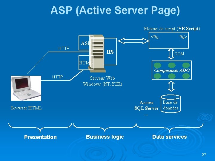 ASP (Active Server Page) Moteur de script (VB Script) <% %> ASP HTTP IIS ASP (Active Server Page) Moteur de script (VB Script) <% %> ASP HTTP IIS
