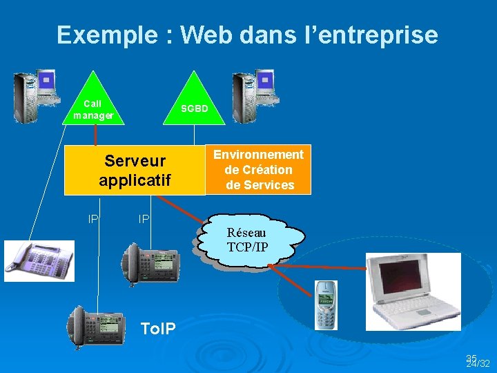 Exemple : Web dans l’entreprise Call manager SGBD Serveur applicatif IP IP Environnement de Exemple : Web dans l’entreprise Call manager SGBD Serveur applicatif IP IP Environnement de