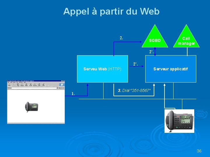 Appel à partir du Web 2. SGBD Call manager 2’. Serveu Web (HTTP) Make Appel à partir du Web 2. SGBD Call manager 2’. Serveu Web (HTTP) Make