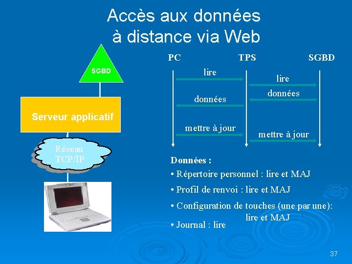 Accès aux données à distance via Web PC SGBD TPS lire données Serveur applicatif Accès aux données à distance via Web PC SGBD TPS lire données Serveur applicatif