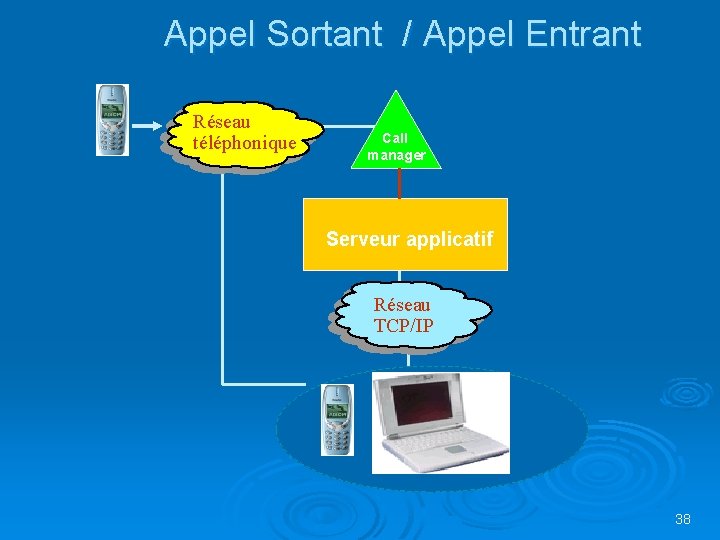 Appel Sortant / Appel Entrant Réseau téléphonique Call manager Serveur applicatif Réseau TCP/IP 38 Appel Sortant / Appel Entrant Réseau téléphonique Call manager Serveur applicatif Réseau TCP/IP 38