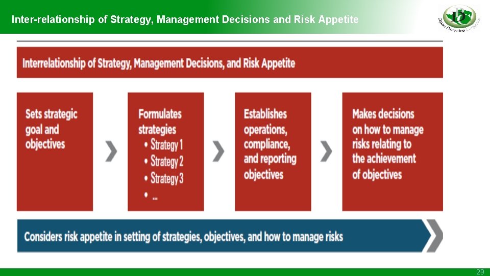 Inter-relationship of Strategy, Management Decisions and Risk Appetite 29 