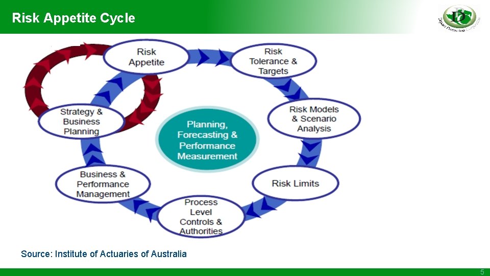 Risk Appetite Cycle Source: Institute of Actuaries of Australia 5 