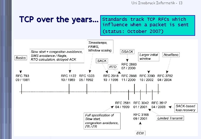 Uni Innsbruck Informatik - 13 TCP over the years… Standards track TCP RFCs which