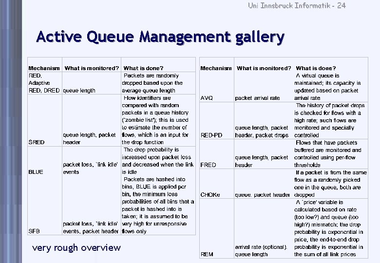 Uni Innsbruck Informatik - 24 Active Queue Management gallery very rough overview 