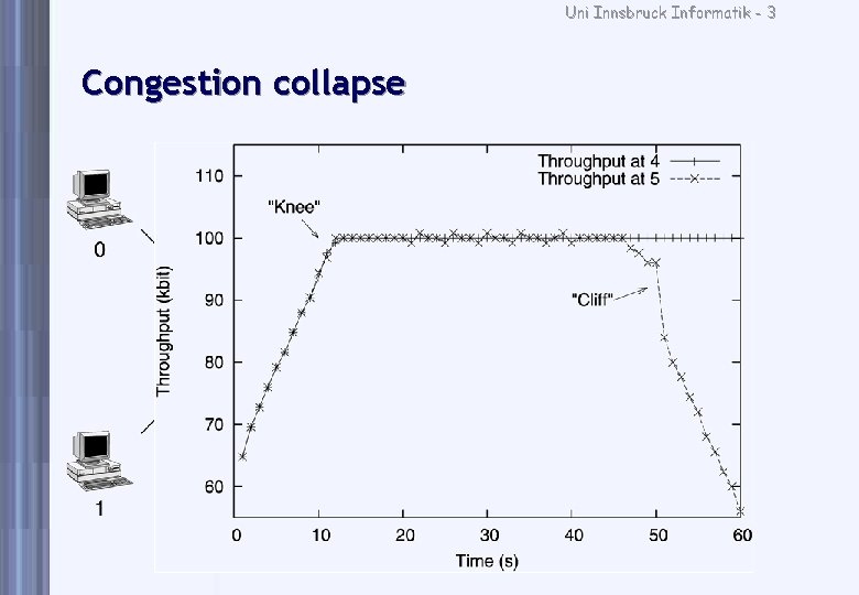 Uni Innsbruck Informatik - 3 Congestion collapse Upgrade to 1 Mbit/s! Utilization: 2/3 