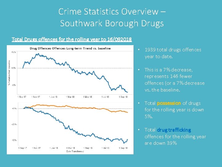 Crime Statistics Overview – Southwark Borough Drugs Total Drugs offences for the rolling year