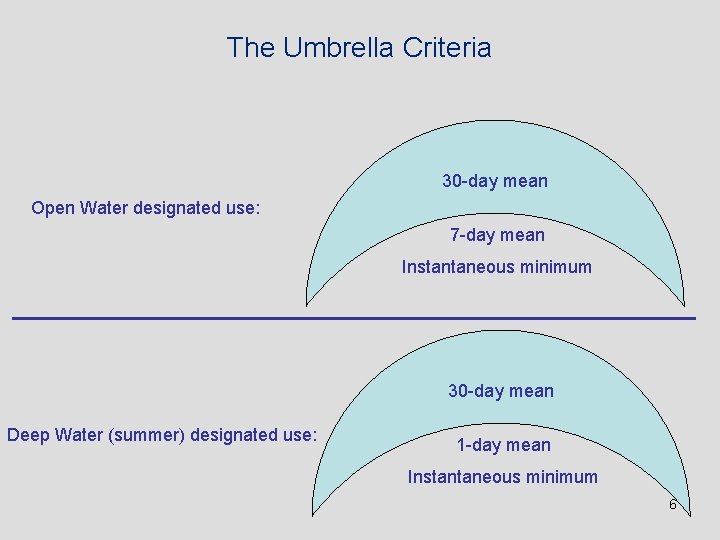 The Umbrella Criteria 30 -day mean Open Water designated use: 7 -day mean Instantaneous