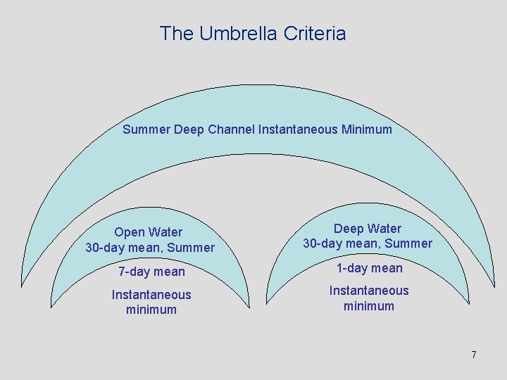 The Umbrella Criteria Summer Deep Channel Instantaneous Minimum Open Water 30 -day mean, Summer