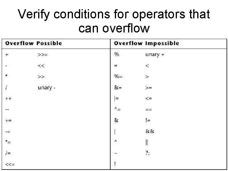 Verify conditions for operators that can overflow Verify conditions for operators that can overflow