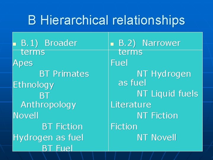 B Hierarchical relationships B. 1) Broader terms Apes BT Primates Ethnology BT Anthropology Novell