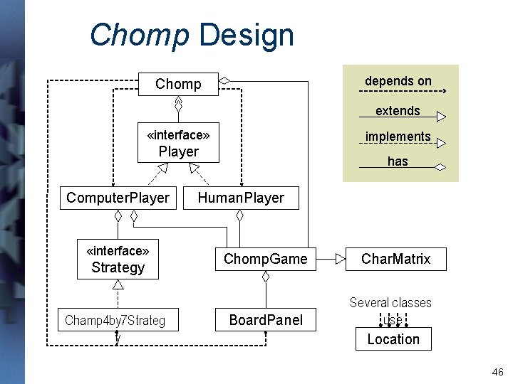 Chomp Design depends on Chomp extends «interface» implements Player Computer. Player «interface» Strategy Champ Chomp Design depends on Chomp extends «interface» implements Player Computer. Player «interface» Strategy Champ