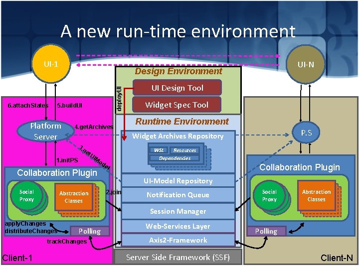 A new run-time environment UI-1 Design Environment deploy. UI 6. attach. States 5. build.