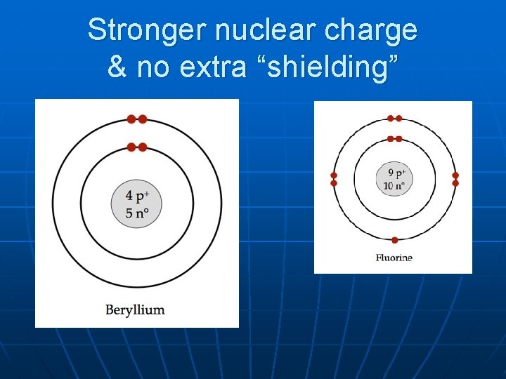 Stronger nuclear charge & no extra “shielding” 