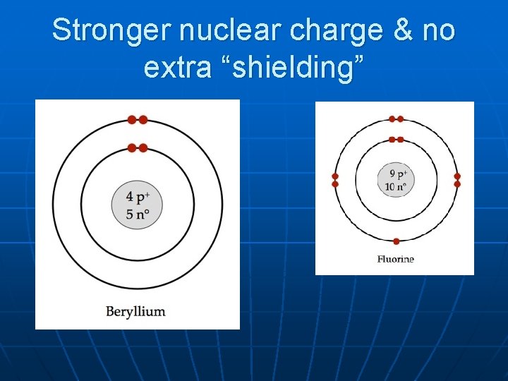 Stronger nuclear charge & no extra “shielding” 