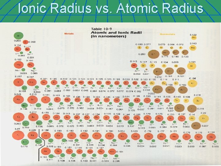 Ionic Radius vs. Atomic Radius 