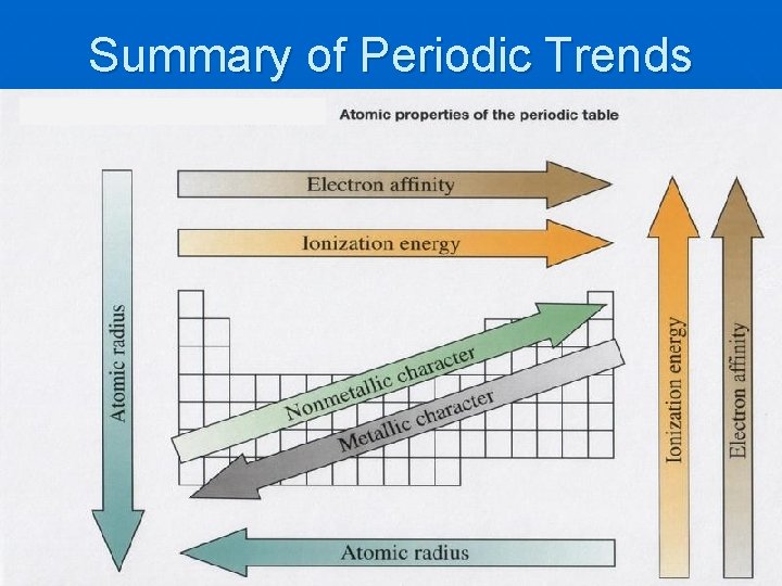 Summary of Periodic Trends 