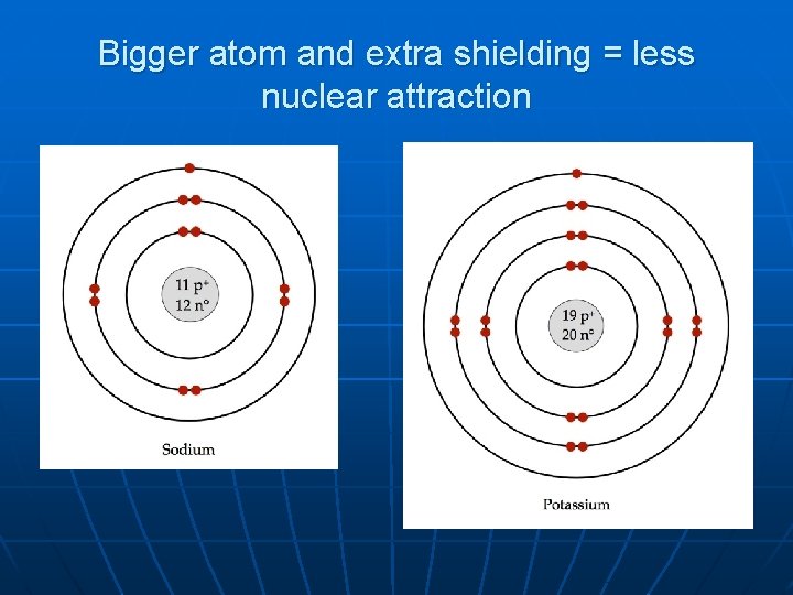 Bigger atom and extra shielding = less nuclear attraction 