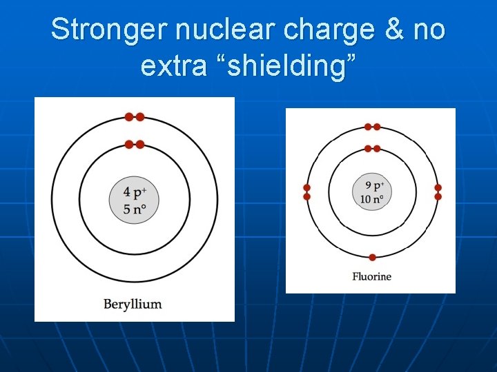 Stronger nuclear charge & no extra “shielding” 