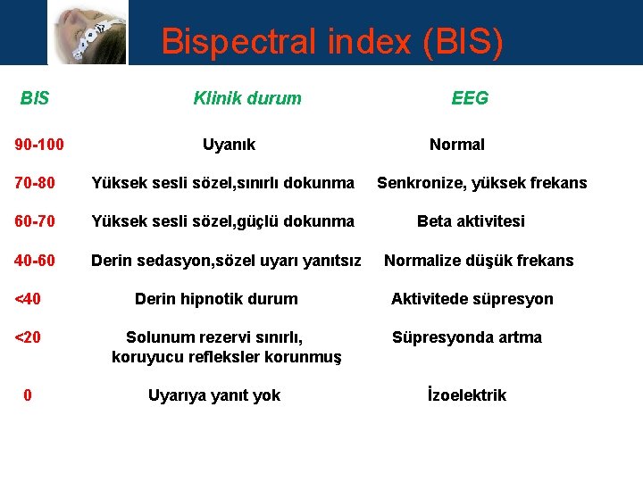 Bispectral index (BIS) BIS 90 -100 Klinik durum Uyanık 70 -80 Yüksek sesli sözel,