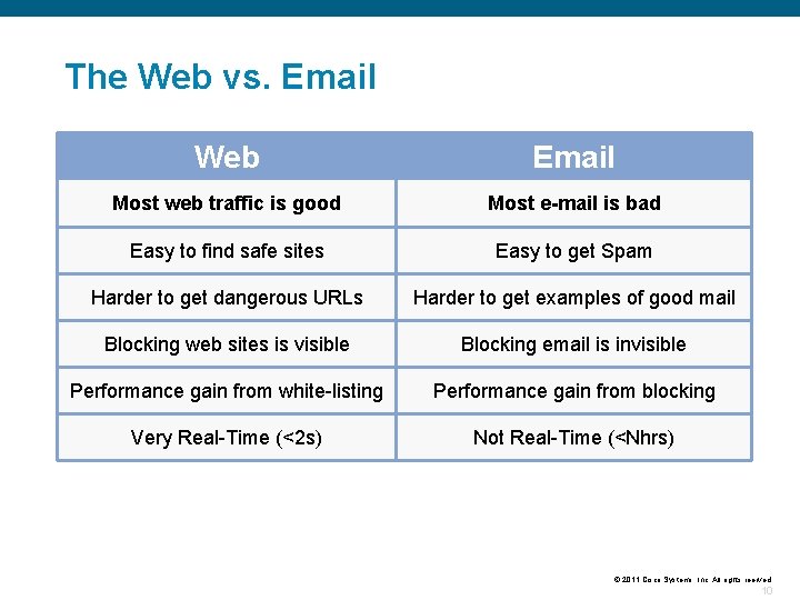 The Web vs. Email Web Email Most web traffic is good Most e-mail is