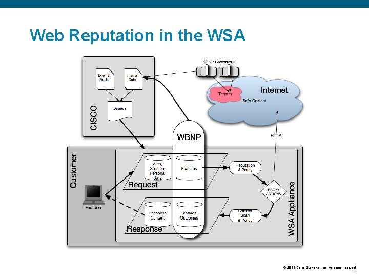 Web Reputation in the WSA © 2011 Cisco Systems, Inc. All rights reerved. 14