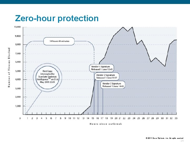 Zero-hour protection • Vendors take time to release signature updates • Win 32. Ist.