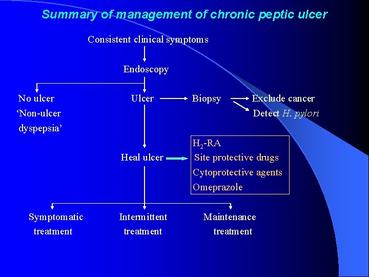 Summary of management of chronic peptic ulcer Consistent clinical symptoms Endoscopy No ulcer ‘Non-ulcer