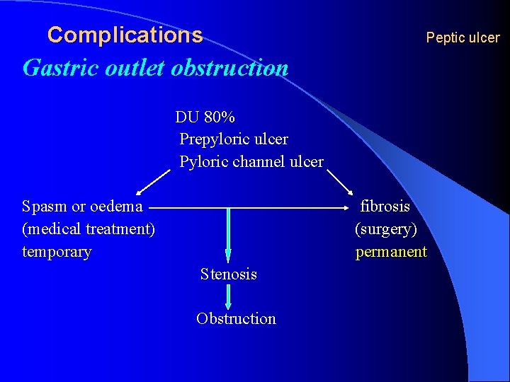 Complications Peptic ulcer Gastric outlet obstruction DU 80% Prepyloric ulcer Pyloric channel ulcer Spasm