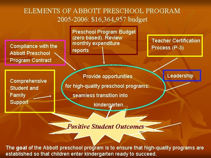 ELEMENTS OF ABBOTT PRESCHOOL PROGRAM 2005 -2006: $16, 364, 957 budget Compliance with the