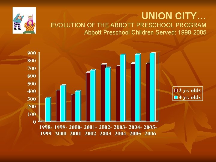 UNION CITY… EVOLUTION OF THE ABBOTT PRESCHOOL PROGRAM Abbott Preschool Children Served: 1998 -2005