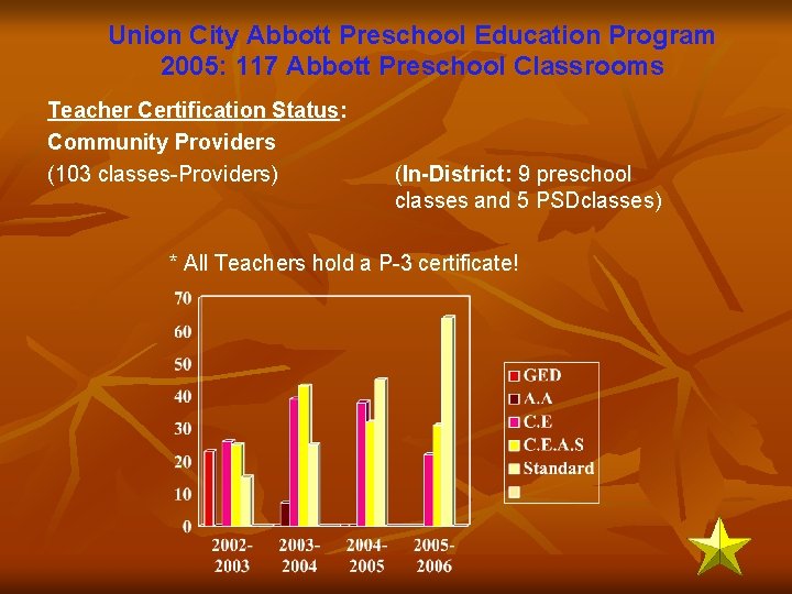 Union City Abbott Preschool Education Program 2005: 117 Abbott Preschool Classrooms Teacher Certification Status: