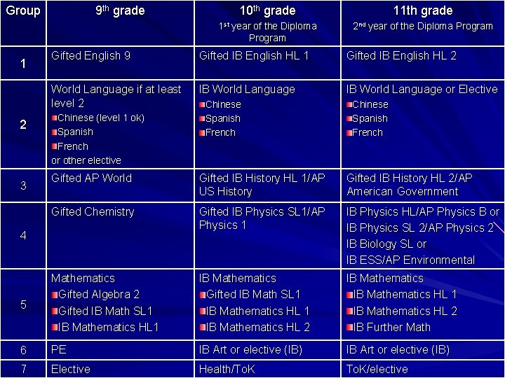 Group 1 2 9 th grade 10 th grade 11 th grade 1 st