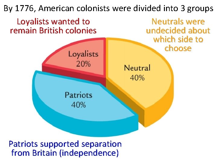 By 1776, American colonists were divided into 3 groups Loyalists wanted to Neutrals were
