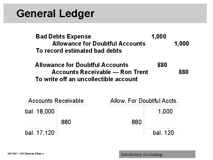 General Ledger Balances Bad Debts Expense 1, 000 Allowance for Doubtful Accounts To record