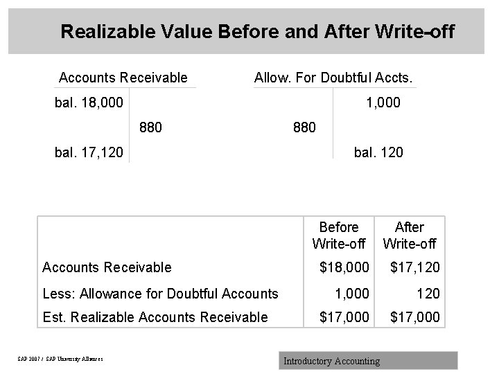 Realizable Value Before and After Write-off Accounts Receivable Allow. For Doubtful Accts. bal. 18,
