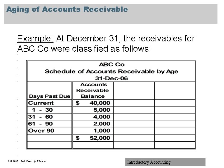 Aging of Accounts Receivable Example: At December 31, the receivables for ABC Co were