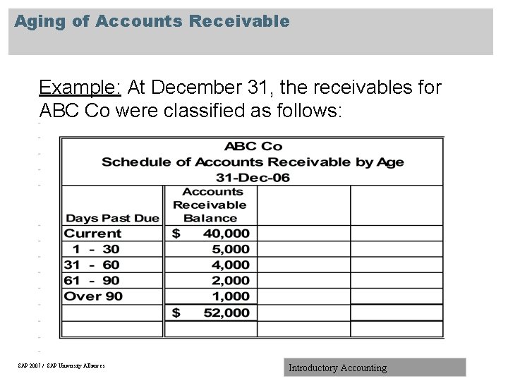 Aging of Accounts Receivable Example: At December 31, the receivables for ABC Co were