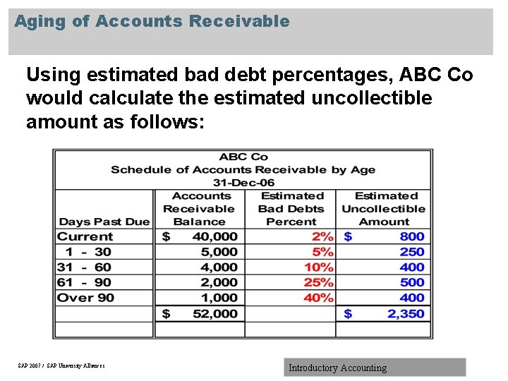 Aging of Accounts Receivable Using estimated bad debt percentages, ABC Co would calculate the