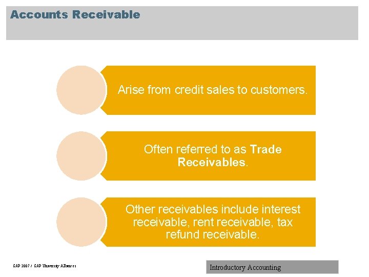 Accounts Receivable Arise from credit sales to customers. Often referred to as Trade Receivables.