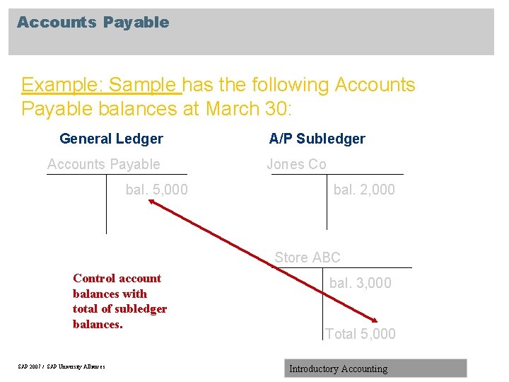 Accounts Payable Example: Sample has the following Accounts Payable balances at March 30: General