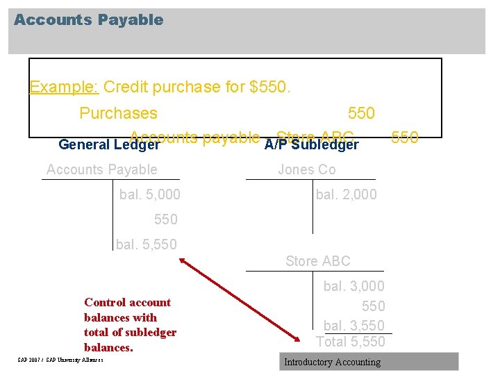 Accounts Payable Example: Credit purchase for $550. Purchases 550 Accounts payable A/P - Store