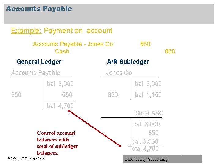 Accounts Payable Example: Payment on account Accounts Payable - Jones Co Cash General Ledger