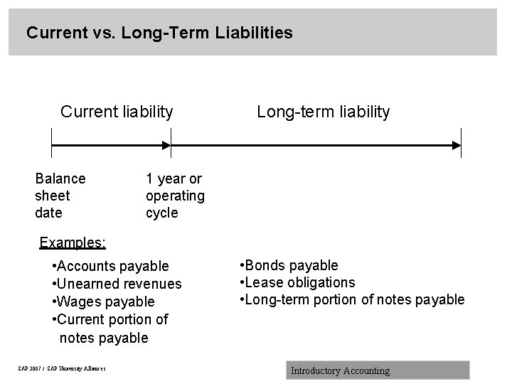 Current vs. Long-Term Liabilities Current liability Balance sheet date Long-term liability 1 year or