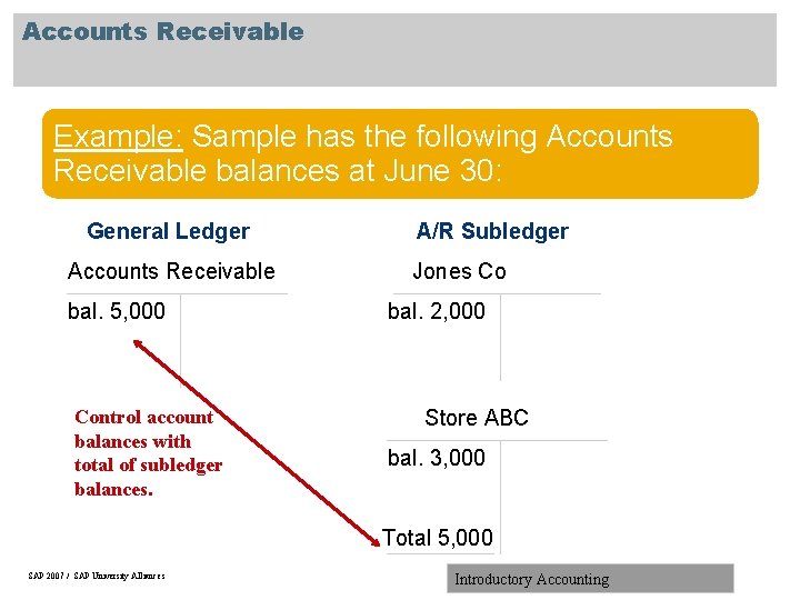 Accounts Receivable Example: Sample has the following Accounts Receivable balances at June 30: General