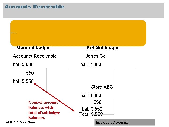 Accounts Receivable Example: Credit sale for $550 Accounts Receivable- Store ABC Sales 550 General