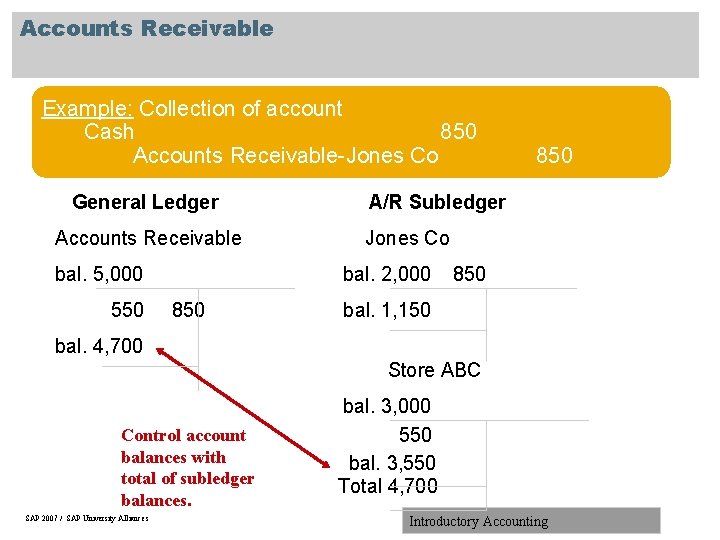 Accounts Receivable Example: Collection of account Cash 850 Accounts Receivable-Jones Co General Ledger Accounts
