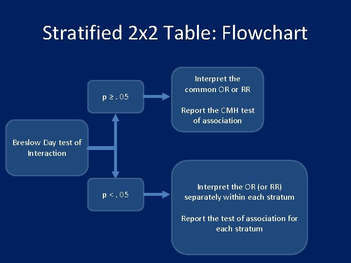 Stratified 2 x 2 Table: Flowchart p ≥. 05 Interpret the common OR or