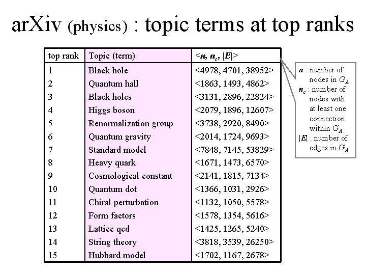 ar. Xiv (physics) : topic terms at top ranks top rank Topic (term) <n,